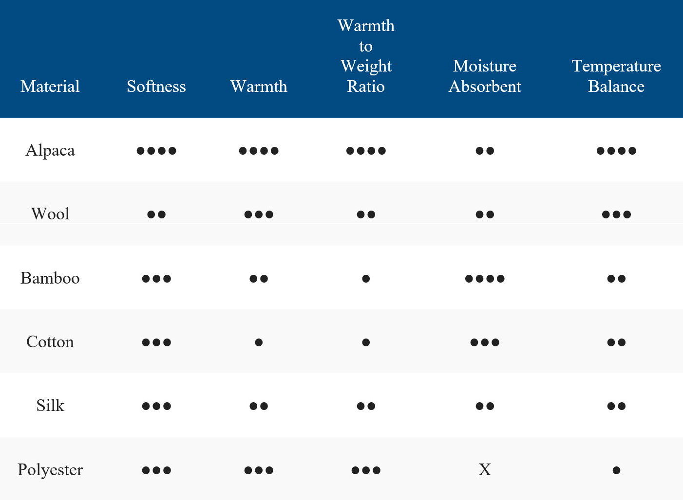 Table comparing different materials based on softness, warmth, warmth to weight ratio, moisture absorbent, and temperature balance.