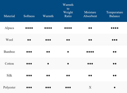 Table comparing different materials based on softness, warmth, warmth to weight ratio, moisture absorbent, and temperature balance.